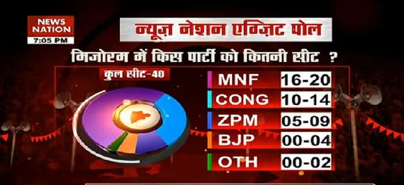 Poll of Exit polls: क्या मिजोरम में कांग्रेस के 'हाथ' से फिसलेगी सत्ता, देखें क्या कहते है सभी चैनल के Exit Poll?