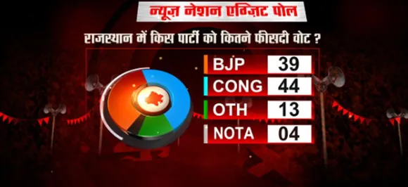 Poll of Exit polls: राजस्थान में कांग्रेस मार सकती है बाज़ी, देखें क्या कहते है Exit Poll?