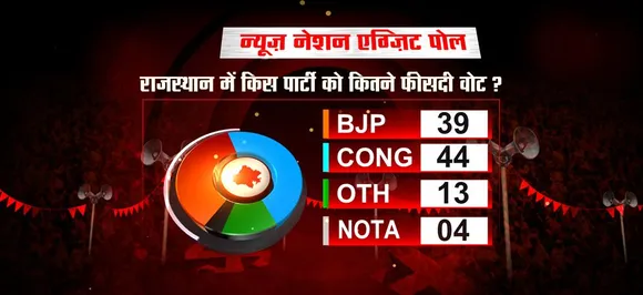 Exit poll Rajasthan: राजस्‍थान में बन सकती है कांग्रेस की सरकार, बीजेपी को लग सकता है बड़ा झटका