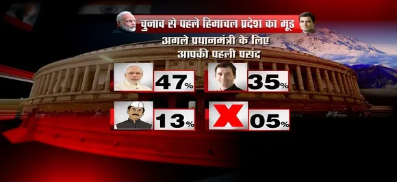 Opinion Poll 2019: हिमाचल में बीजेपी को बढ़त, मोदी मैजिक अब भी बरकरार, पीएम के लिए राहुल गांधी दूसरी पसंद