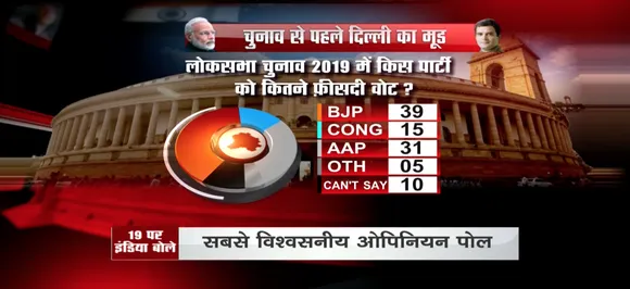 Opinion Poll 2019 दिल्ली: लोकसभा चुनाव में बीजेपी को सबसे ज्यादा सीटें, कांटे की टक्कर में AAP
