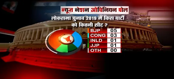 NN Opinion poll : हरियाणा में भी मोदी मैजिक, पांच सीटों पर बीजेपी को मिलेगी जीत