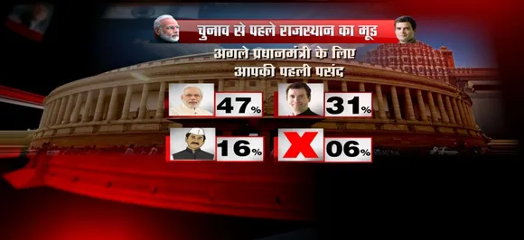 NN Opinion poll राजस्थान: पीएम पद के लिए मोदी अभी भी जनता की पहली पसंद, राहुल पर लोगों का बढ़ा भरोसा