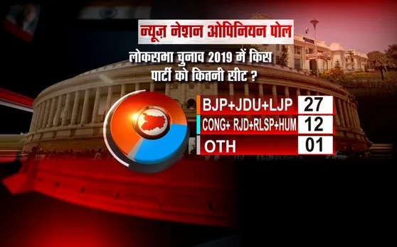 NN Opinion poll बिहार: महागठबंधन को झटका, NDA को मिल सकती है 27 सीटें