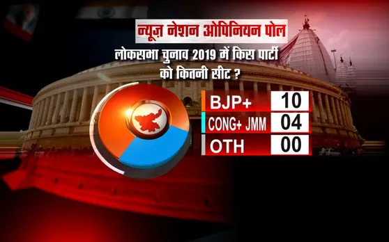 NN Opinion poll झारखंड: नहीं चलेगा महागठबंधन का जादू, बीजेपी गठबंधन को मिलेगी 10 सीटें