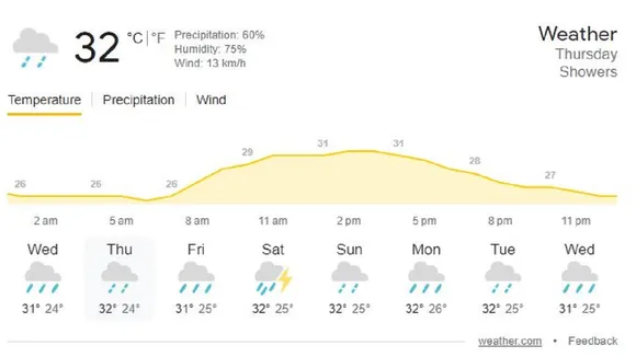 WI vs IND First T20I Weather Report