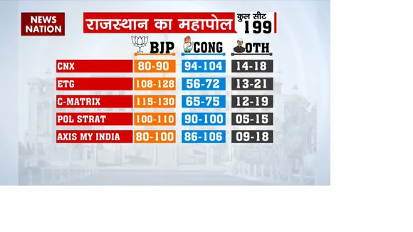 Rajasthan Exit Poll 2023