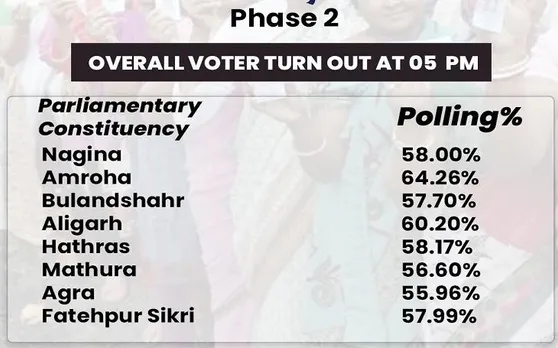 UP Polling Live Updates: 5 बजे तक 58.61 फ़ीसदी वोटिंग, अमरोहा में बरसे वोट