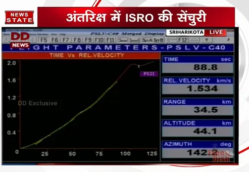 ISRO की 100वीं छलांग, 31 सेटेलाइट का सफल प्रक्षेपण