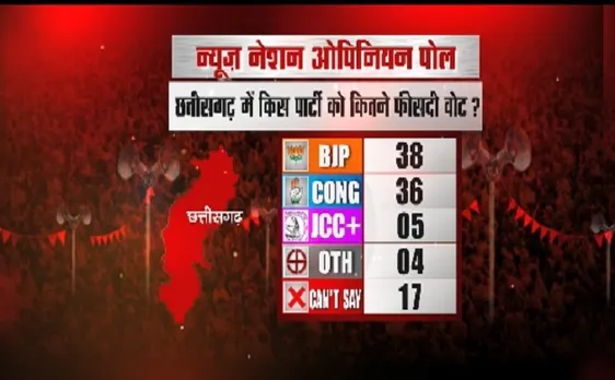 #NNOpinionPoll: छत्तीसगढ़ में किसके हाथ में आएगी सत्ता, जानें यहां 