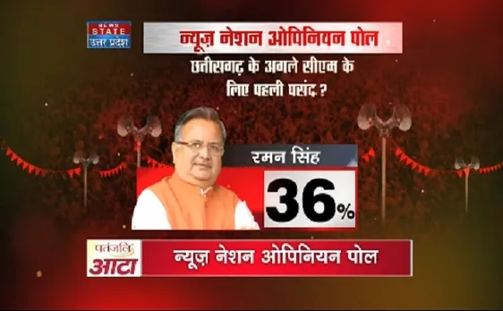 #NewsNationOpinionPoll: छत्तीसगढ़ में CM  रमन सिंह लोगों की पहली पसंद
