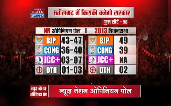 #NewsNationOpinionPoll में चुनाव से पहले जानिए जनता का मिजाज़ 
