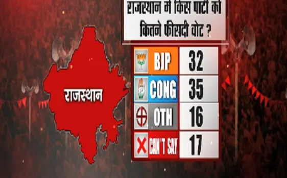 #NewsNationOpinionPoll: जानें राजस्थान  में किसकी बनेगी सरकार