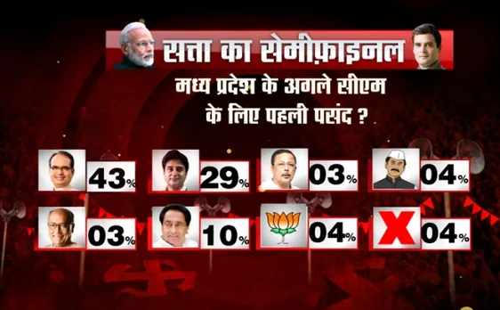 #NNExitPoll: मध्य प्रदेश में बीजेपी का खिलेगा कमल या कांग्रेस के हाथ आएगी सत्ता? 