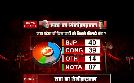 #NNExitPoll: पांचों राज्यों में किसकी बनेगी सरकार, देखें एग्जिट पोल 