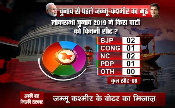 अबकी बार किसकी सरकार: देखिए न्यूज़ नेशन का ओपिनियन पोल, जम्मू-कश्मीर का क्या है मूड? 