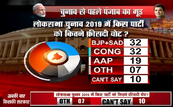  Himachal Pradesh Opinion Poll 2019: मोदी मैजिक अब भी बरकरार, PM के लिए राहुल दूसरी पसंद