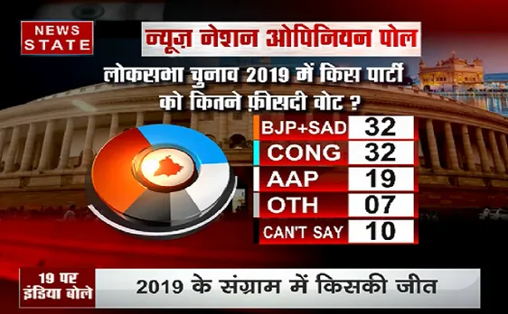 पंजाब का Opinion Poll, कौन है आगे और कौन है पीछे ? देखिए VIDEO 