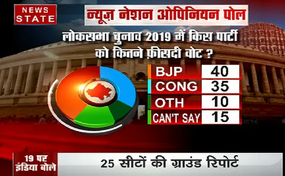Rajasthan Opinion poll 2019 : बीजेपी को बढ़त, लेकिन सीटों का होगा नुकसान