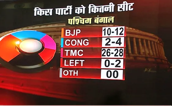 West Bengal,Odisha,Jharkhand Exit Poll 2019 : पश्चिम बंगाल में BJP को हुआ फायदा 