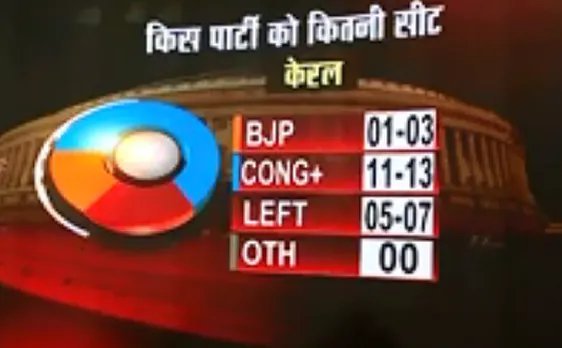 Kerala Exit Poll 2019 : केरल में भारतीय जनता पार्टी को मि्ल सकती है बढ़त 