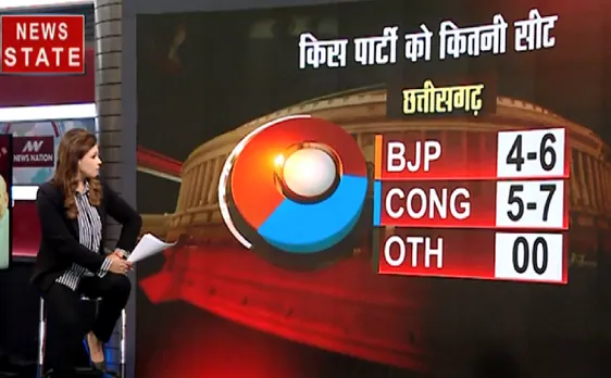 MP,CG,RJ Exit Poll 2019 : मध्यप्रदेश में कांग्रेस को 7 सीट मिलने की उम्मीद 
