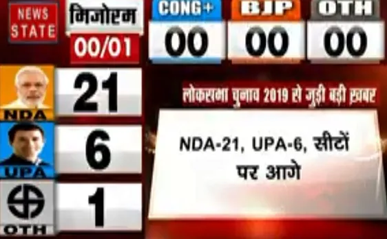Lok sabha Election Results 2019: NDA-21, UP-6 सीटों पर आगे, देखें वीडियो 