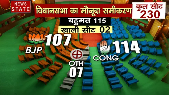 Madhya Pradesh: देखिए विधानसभा का समीकरण, कैसे बचेगी कांग्रेस की सरकार?