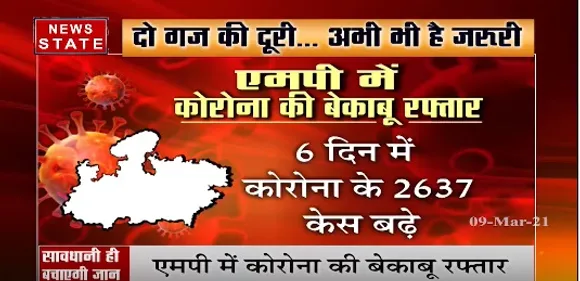 MP में फिर बढ़ी कोरोना केस की रफ्तार, पिछले 24 घंटे में 427 नए केस आए सामने | News State MP CG
