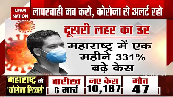 महाराष्ट्र में कोरोना की बेकाबू रफ्तार, सामने आए 14 हजार नए मामले, 57 की मौत