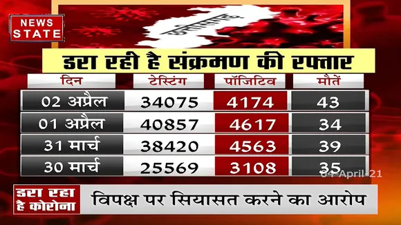 छत्तीसगढ़ में डरा रही है कोरोना संक्रमण की रफ्तार, देखें ये रिपोर्ट