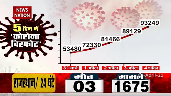 कोरोना पर पीएम मोदी ने हाईलेवल मीटिंग की, लगातार दूसरे दिन देश में 500 से ज्यादा मौत