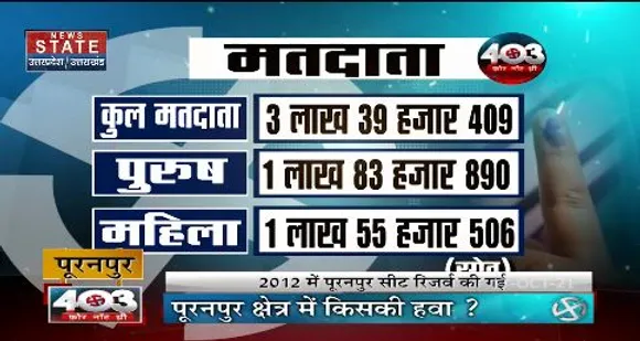 403 फोर नॉट थ्री : पूरनपुर विधानसभा सीट की पड़ताल, क्या है विकास की सूरत-ए-हाल