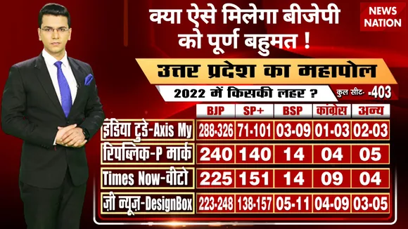 Exit Poll LIVE Update :क्या ऐसे मिलेगा बीजेपी को पूर्ण बहुमत ! | Akhilesh vs Yogi | UP Election Exit Poll Live