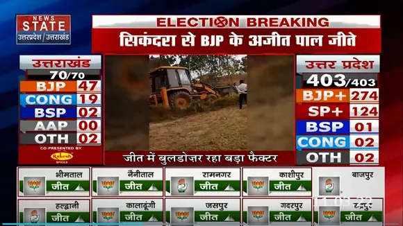 UP Vidhan Sabha Election Results - सरकार बनते ही चलेगा Bulldozer Baba का डंडा !