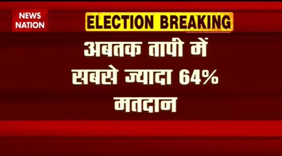 Gujarat Election Breaking : Gujarat में 3 बजे तक 49 फीसदी से ज्यादा मतदान | Gujarat News |