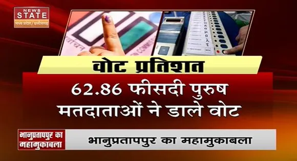 Chhattisgarh News : Bhanupratappur का महामुकाबला.. EVM में कैद हुई प्रत्याशियों की किस्मत |