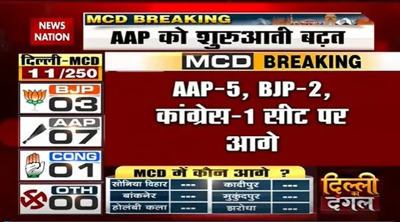 Delhi MCD Election Breaking : MCD चुनाव के AAP को शुरुआती बढ़त | Delhi News |