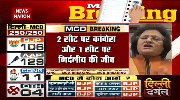 Delhi MCD Election Breaking : MCD चुनाव में अब तक 19 सीटों के नतीजे आए | Delhi News |