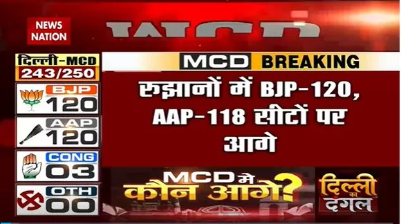 Delhi MCD Election Breaking : MCD चुनाव में BJP-AAP में कड़ी टक्कर | Delhi News |