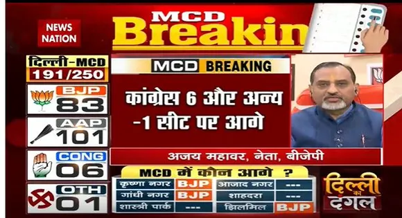 Delhi MCD Election Breaking : AAP को 100 से ज्यादा सीटों पर बढ़त | Delhi News |