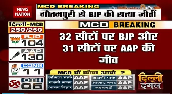 Delhi MCD Election Breaking : MCD चुनाव में अब तक 68 सीटों के नतीजे आए | Delhi News |
