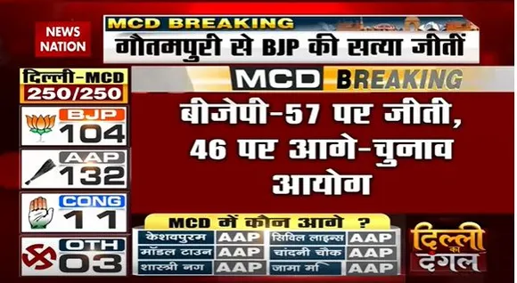Delhi MCD Election Breaking : AAP को 78 सीटों में मिली जीत : चुनाव आयोग | Delhi News |
