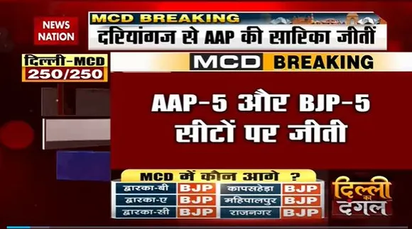 Delhi MCD Election Breaking : MCD की 12 सीटों के नतीजे आए | Delhi News |