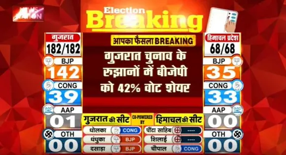 Election Updates 2022 : बीजेपी को 42 प्रतिशत वोट शेयर