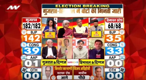 Election Live Updates 2022 : गुजरात चुनाव में बीजेपी की सरकार
