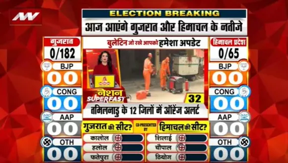 Assembly Election 2022 : गुजरात में 182 सीटों पर मतगणना जारी