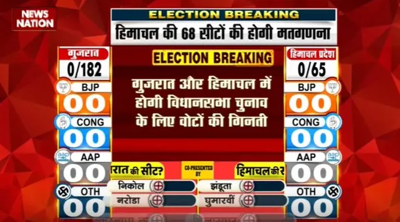 Assembly Election Breaking 2022: गुजरात और हिमाचल में विधानसभा चुनाव के लिए वोटों की गिनती शुरु