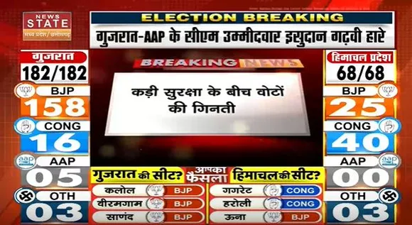 Chhattisgarh News : Bhanupratappur उपचुनाव में वोटों की गिनती जारी | Bhanupratappur News |