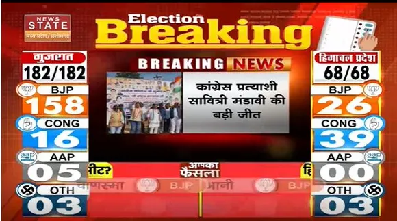 Chhattisgarh News : Bhanupratappur उपचुनाव में कांग्रेस प्रत्याशी सावित्री मंडावी की जीत |